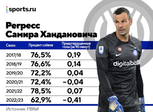 «Интер» проиграл 5 матчей из 10 и идет 9-м в Серии А. Возможно, дело в перестройке, но главный виновник – Ханданович