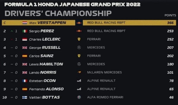 Разное. "Формула-1". Макс Ферастаппен досрочно, за четыре этапа до окончания сезона, стал чемпионом мира
Разное. "Формула-1". Макс Ферастаппен досрочно, за четыре этапа до окончания сезона, стал чемпионом мира