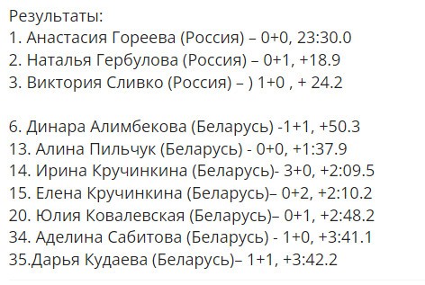 Биатлон.  Белоруски не попали в пятерку сильнейших в спринте на 1-м этапе Кубка России, лучшая Динара Алимбекова была 6-й
 