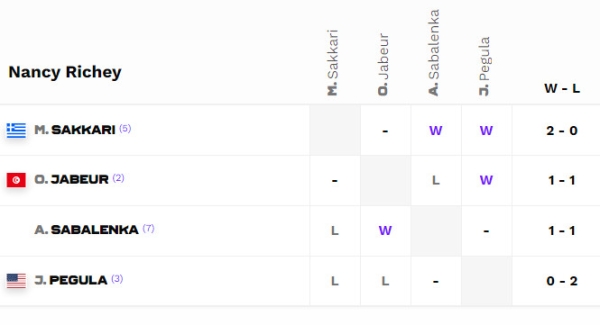 Теннис.  В заключительном матче группового этапа на Итоговом турнире ВТА Арина Соболенко сыграет с Джессикой Пегулой
 