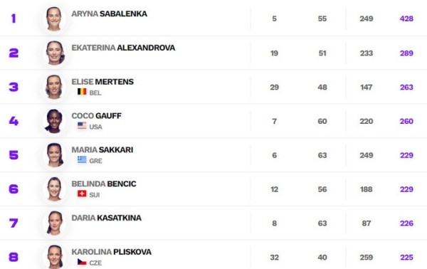 Теннис.  Арина Соболенко завершила год с 428 двойными ошибками. За пять сезонов в ее пассиве зафиксирована 1581 двойная
 