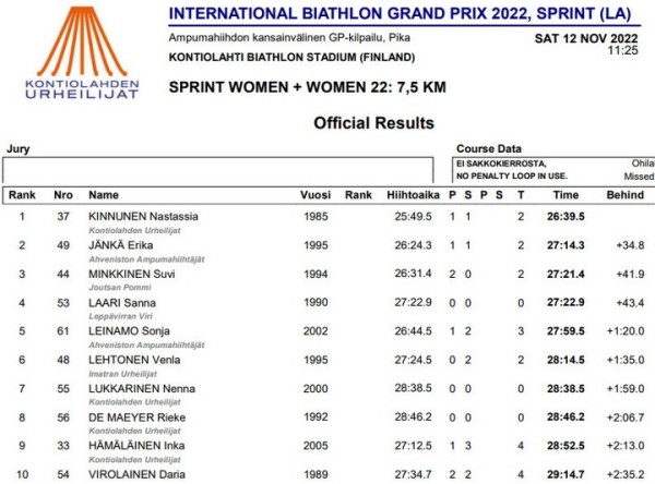 Биатлон.  Анастасия Киннунен выиграла спринтерскую гонку на открытии сезона в Контиолахти
 