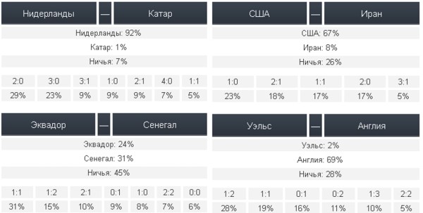 Футбол.  ЧМ-2022. Лишь 8% верят в победу сборной Ирана над американцами. Смогут ли иранцы совершить сенсацию и выйти в плей-офф?
&nbsp;