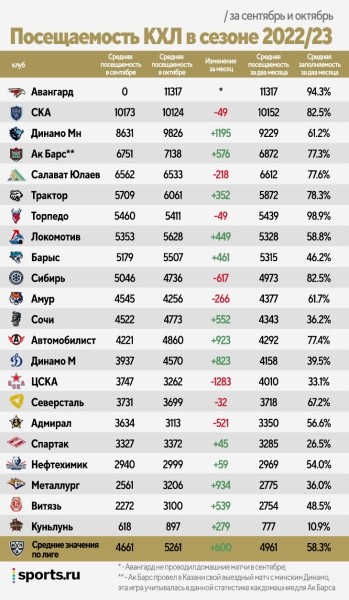 Хоккей. Минское "Динамо" — третий по домашней посещаемости клуб КХЛ по итогам двух месяцев сезона
Хоккей. Минское "Динамо" — третий по домашней посещаемости клуб КХЛ по итогам двух месяцев сезона