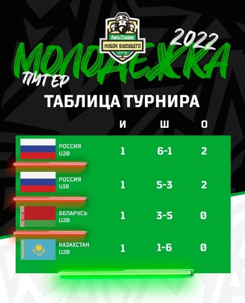 Хоккей.  Молодежная сборная Беларуси проиграла юниорской команде России на Кубке Будущего
 