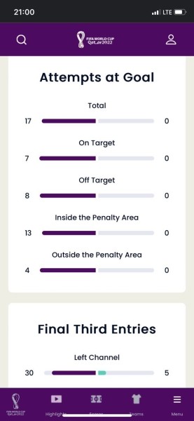 Футбол. ЧМ-2022. Сборная Коста-Рики ни разу не пробила по воротам в матче с Испанией. Это второй случай в истории мундиалей
Футбол. ЧМ-2022. Сборная Коста-Рики ни разу не пробила по воротам в матче с Испанией. Это второй случай в истории мундиалей
