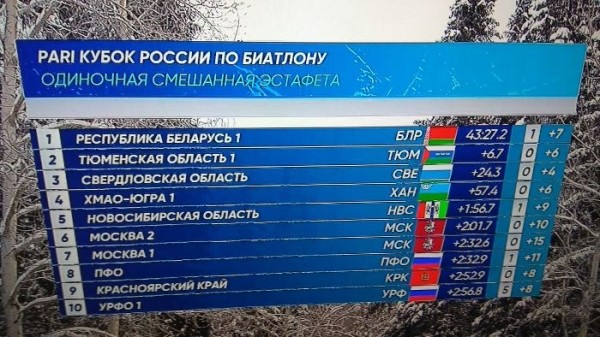 Биатлон.  Антон Смольский и Динара Алимбекова выиграли одиночную смешанную эстафету на Кубке России в Увате
 