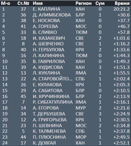 Биатлон.  Динара Алимбекова заняла второе место  в спринте на этапе Кубка России в Тюмени
 