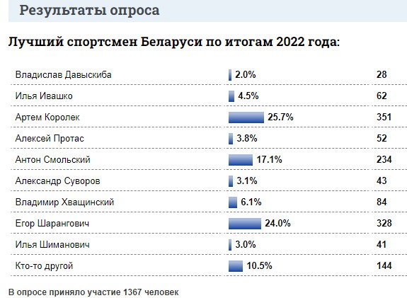 Гандбол. Пользователи Pressball.by в результате голосования на сайте назвали лучшим спортсменом 2022 года Артема Королька
Гандбол. Пользователи Pressball.by в результате голосования на сайте назвали лучшим спортсменом 2022 года Артема Королька