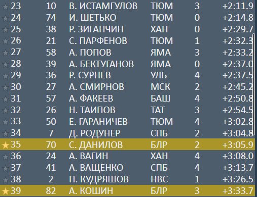 Биатлон. Роман Елетнов финишировал девятым в спринте этапа Кубка России в Увате
Биатлон. Роман Елетнов финишировал девятым в спринте этапа Кубка России в Увате