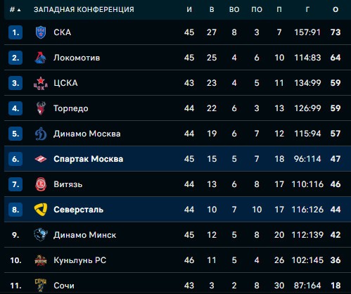 Хоккей.  КХЛ. "Северсталь" обыграла "Спартак" в овертайме, вытеснив минское "Динамо" из зоны плей-офф Западной конференции
 