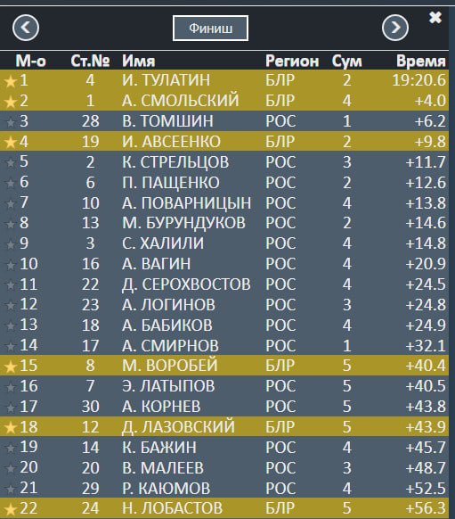 Биатлон.  Иван Тулатин выиграл суперспринт на 7,5 км Кубка Содружества в Рязани, Антон Смольский стал вторым
 