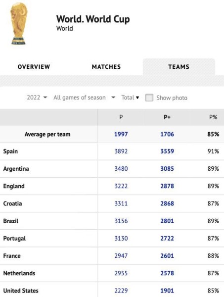Футбол.  ЧМ-2022. Сборная Испании все еще лидирует по числу пасов и точных пасов, хоть и вылетела в 1/8 финала
 