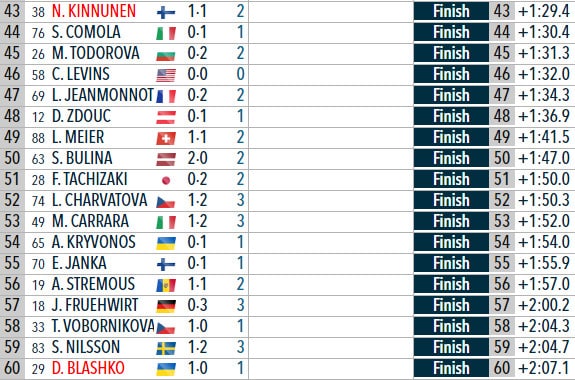 Биатлон. Кубок мира. Лиза Тереза Хаузер выиграла первый спринт сезона, Анастасия Киннунен 43-я, Дарья Блашко — 60-я
Биатлон. Кубок мира. Лиза Тереза Хаузер выиграла первый спринт сезона, Анастасия Киннунен 43-я, Дарья Блашко — 60-я