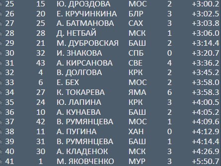 Биатлон.  Динара Алимбекова заняла второе место  в спринте на этапе Кубка России в Тюмени
 