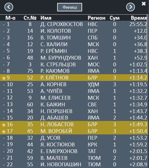 Биатлон. Роман Елетнов финишировал девятым в спринте этапа Кубка России в Увате
Биатлон. Роман Елетнов финишировал девятым в спринте этапа Кубка России в Увате