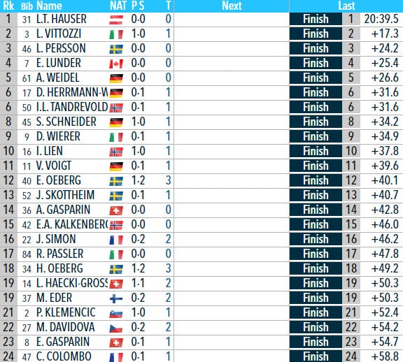 Биатлон. Кубок мира. Лиза Тереза Хаузер выиграла первый спринт сезона, Анастасия Киннунен 43-я, Дарья Блашко — 60-я
Биатлон. Кубок мира. Лиза Тереза Хаузер выиграла первый спринт сезона, Анастасия Киннунен 43-я, Дарья Блашко — 60-я