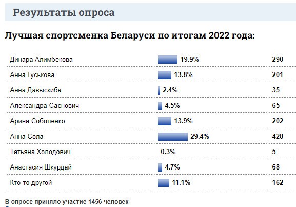 Биатлон. Пользователи Pressball.by в ходе голосования на сайте назвали лучшей спортсменкой 2022 года Анну Солу
Биатлон. Пользователи Pressball.by в ходе голосования на сайте назвали лучшей спортсменкой 2022 года Анну Солу