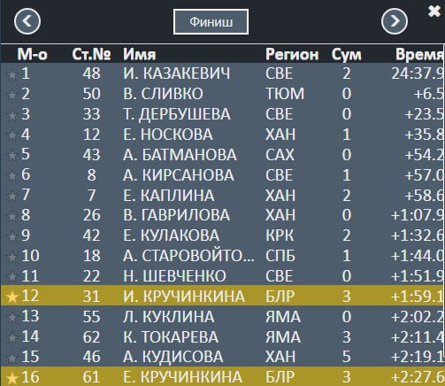 Биатлон.  Ирина и Елена Кручинкины допустили по три промаха в женском спринте, в топ-10 белорусок нет
 