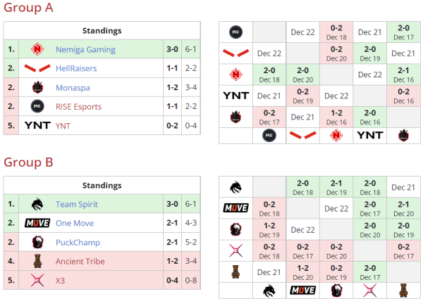 Разное.  Cyber Union покинула квалификацию к DPC, s1mple самый медленный снайпер и другие новости индустрии за 20 декабря
 