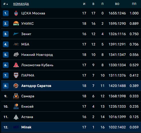 Баскетбол.  Лига ВТБ. "Минск" на выезде уступил "Автодору", потерпев 16-е поражение в 17 матчах
 