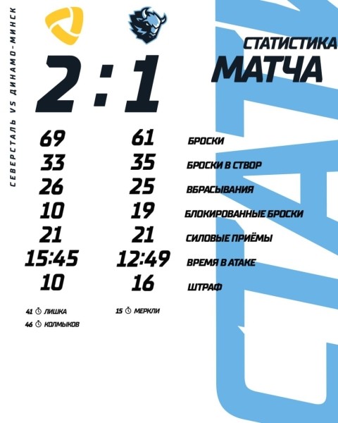 Хоккей.  КХЛ. Минское "Динамо" проиграло "Северстали". "Зубры" покинули зону плей-офф
  