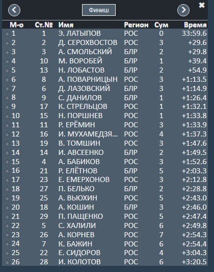 Биатлон.  Антон Смольский финишировал третьим на этапе Кубка Содружества в Раубичах
 