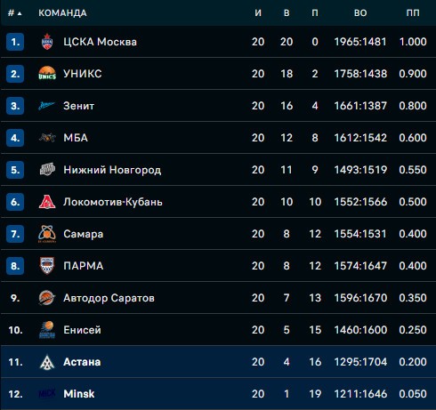 Баскетбол.  Лига ВТБ. "Минск" на выезде крупно проиграл "Астане", набрав меньше 50 очков и потерпев 19-е поражение в 20 матчах
  Баскетбол.  Лига ВТБ. "Минск" на выезде крупно проиграл "Астане", набрав меньше 50 очков и потерпев 19-е поражение в 20 матчах