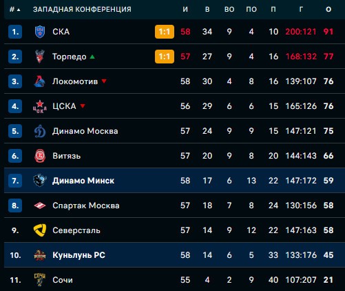 Хоккей. КХЛ. Минское "Динамо" дома переиграло "Куньлунь", вернувшись в зону плей-офф Западной конференции
Хоккей. КХЛ. Минское "Динамо" дома переиграло "Куньлунь", вернувшись в зону плей-офф Западной конференции