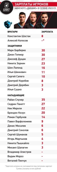 Хоккей.  КХЛ. Райан Спунер — самый высокооплачиваемый игрок минского "Динамо", он получает 530 тысяч долларов в год
 