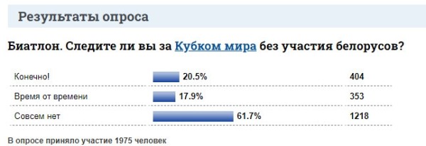 Биатлон. Явное большинство участников опроса Pressball.by не следит за розыгрышем Кубка мира в отсутствие там белорусов
Биатлон. Явное большинство участников опроса Pressball.by не следит за розыгрышем Кубка мира в отсутствие там белорусов