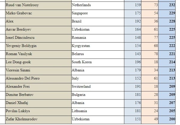 Футбол.  Криштиану Роналду забил 498 голов в национальных чемпионатах в 21-м веке. Больше всех
 