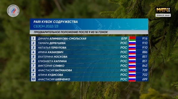 Биатлон.  Динара Смольская-Алимбекова стала лидером общего зачета Кубка Содружества
 