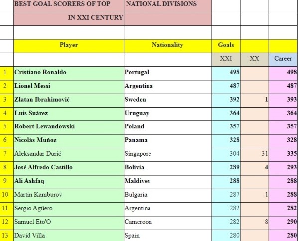 Футбол.  Криштиану Роналду забил 498 голов в национальных чемпионатах в 21-м веке. Больше всех
 