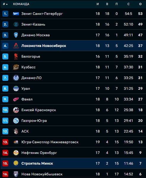 Разное.  Волейбол. Суперлига России. Минский "Строитель" потерпел поражение от новосибирского "Локомотива"
&nbsp;