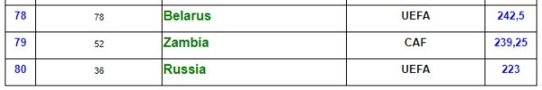 Футбол.  РПЛ опустилась на 80-е место в рейтинге лучших лиг мира. В начале года она уступает по уровню чемпионату Беларуси
 