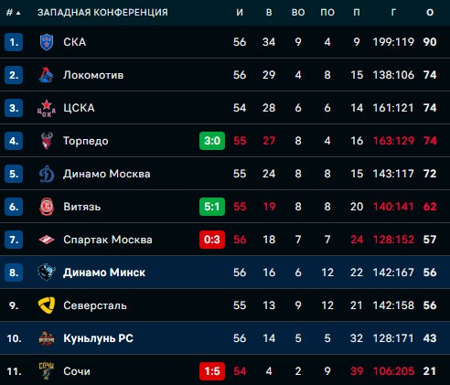 Хоккей. КХЛ. Минское "Динамо" на выезде обыграло "Куньлунь" и вернулось в зону плей-офф Западной конференции
Хоккей. КХЛ. Минское "Динамо" на выезде обыграло "Куньлунь" и вернулось в зону плей-офф Западной конференции