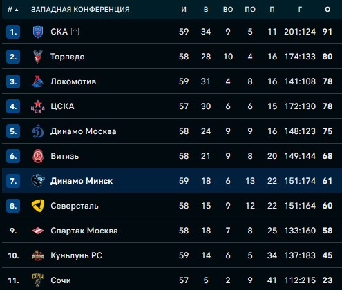 Хоккей.  КХЛ. Минское "Динамо" одержало победу над магнитогорским "Металлургом", проигравшим четвертый матч подряд
 