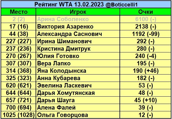 Теннис. Азаренко потеряла одну позицию в рейтинге ВТА, Саснович — шесть, Соболенко на втором месте
Теннис. Азаренко потеряла одну позицию в рейтинге ВТА, Саснович — шесть, Соболенко на втором месте