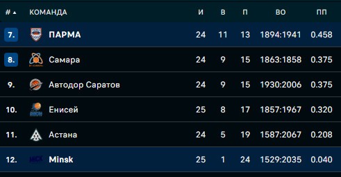 Баскетбол.  Лига ВТБ. "Минск" на выезде проиграл "Парме", потерпев 24-е поражение в 25 матчах
 
