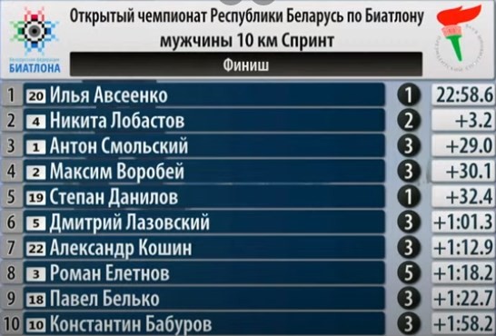 Биатлон.  Чемпионат Беларуси. Илья Авсеенко победил в мужском спринте, Антон Смольский — третий
 