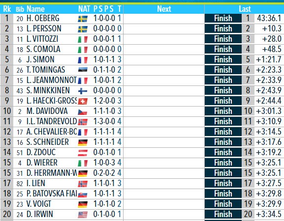 Биатлон.  Ханна Эберг выиграла индивидуальную гонку на чемпионате мира в Оберхофе
 