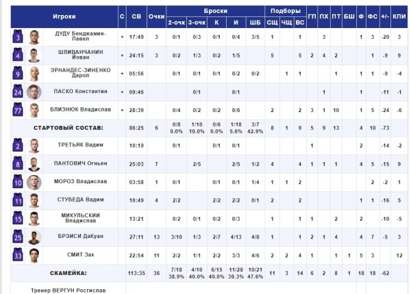 Баскетбол.  Лига ВТБ. "Минск" потерпел 23-е поражение в сезоне, набрав лишь 42 очка в матче с "Енисеем"
 