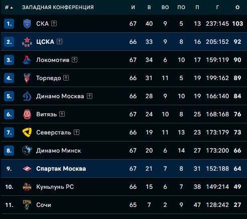 Хоккей.  ЦСКА разгромил "Спартак", теперь "зубрам" для выхода в плей-офф достаточно ничьи с "Витязем" в основное время
 