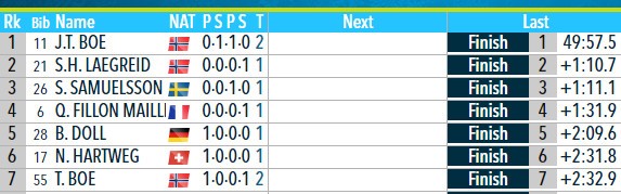 Биатлон.  Йоханнес Бо победил в индивидуальной гонке, выиграв четвертое золото ЧМ-2023 и став 16-кратным чемпионом мира
 