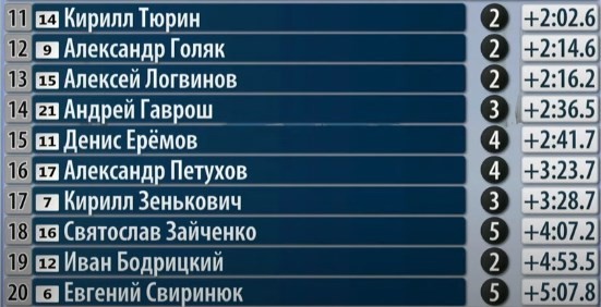 Биатлон.  Чемпионат Беларуси. Илья Авсеенко победил в мужском спринте, Антон Смольский — третий
 