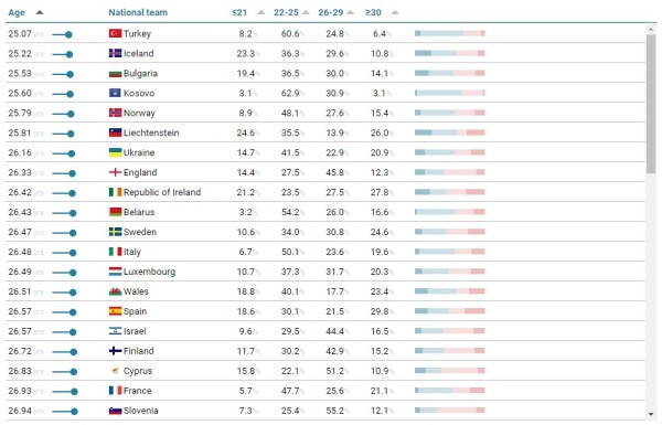 Футбол.  Сборная Беларуси — десятая в списке самых молодых национальных команд Европы
 
