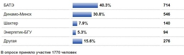 Футбол.  40% участников опроса pressball.by считают, что БАТЭ выиграет чемпионат Беларуси. В "Шахтер" верит около 8%
&nbsp;