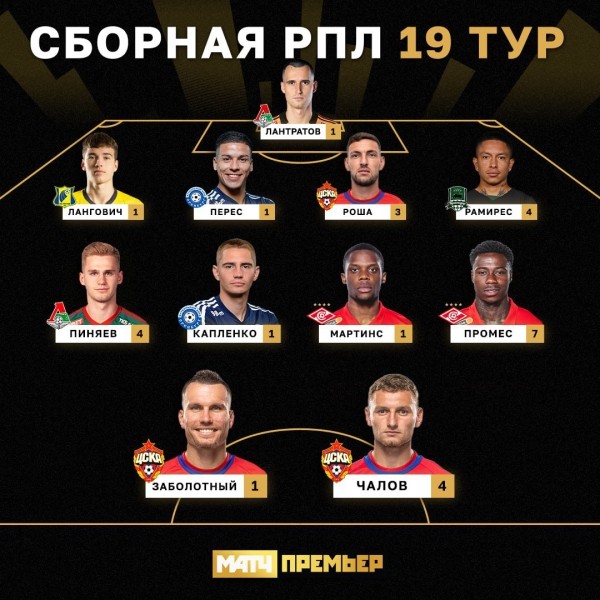 Футбол.  Кирилл Капленко включен в символическую сборную 19-го тур чемпионата России
 