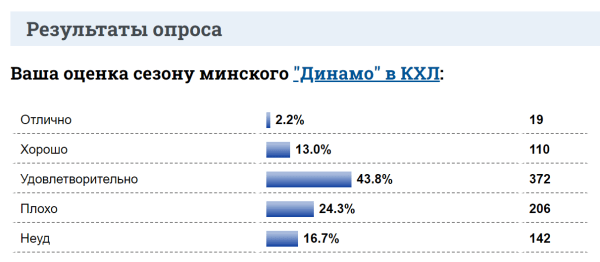 Хоккей.  Большинство участников опроса оценили выступление минского "Динамо" в сезоне на удовлетворительно
 